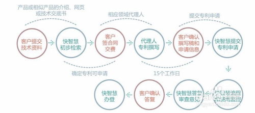 快智慧专利代理过程